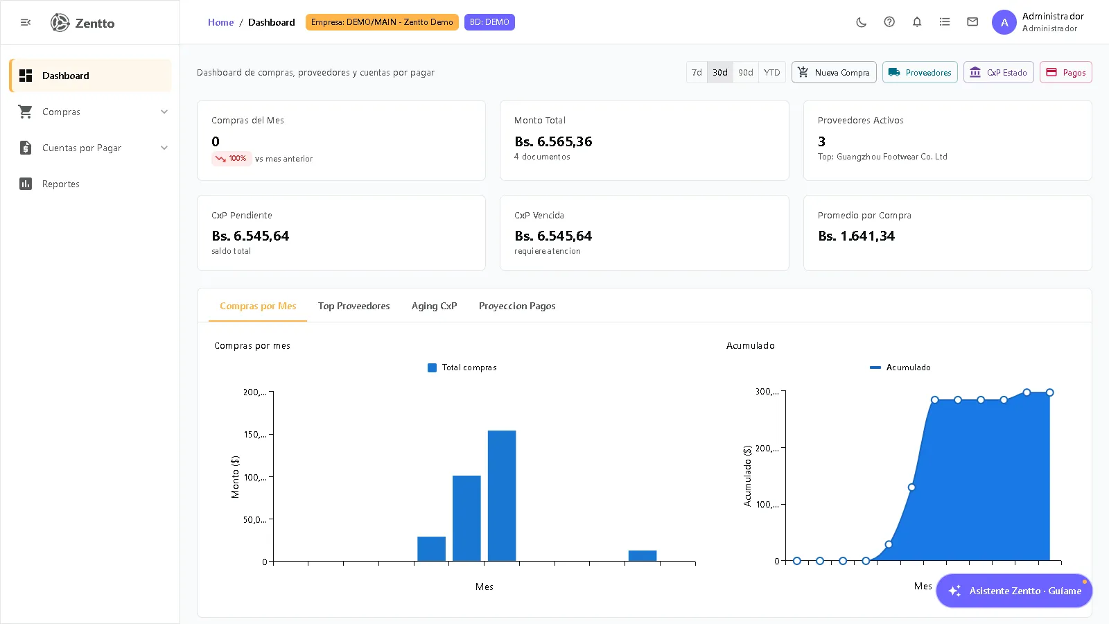 Dashboard del módulo de Compras con indicadores de compras del período