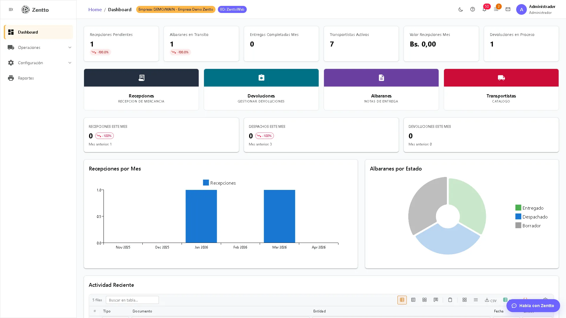 Dashboard de Logística — KPIs de recepciones, despachos y entregas pendientes