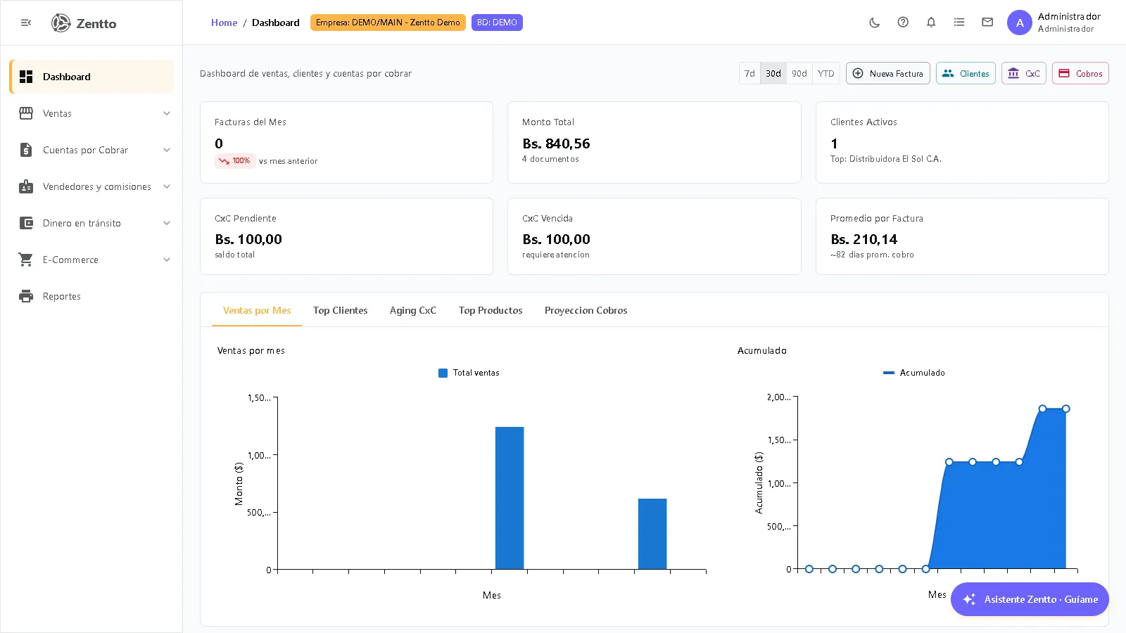 Dashboard del módulo de Ventas con indicadores de facturación del período